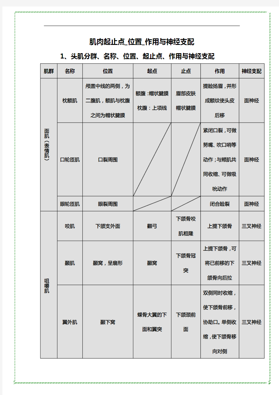 09康复肌肉起止点_作用_神经支配