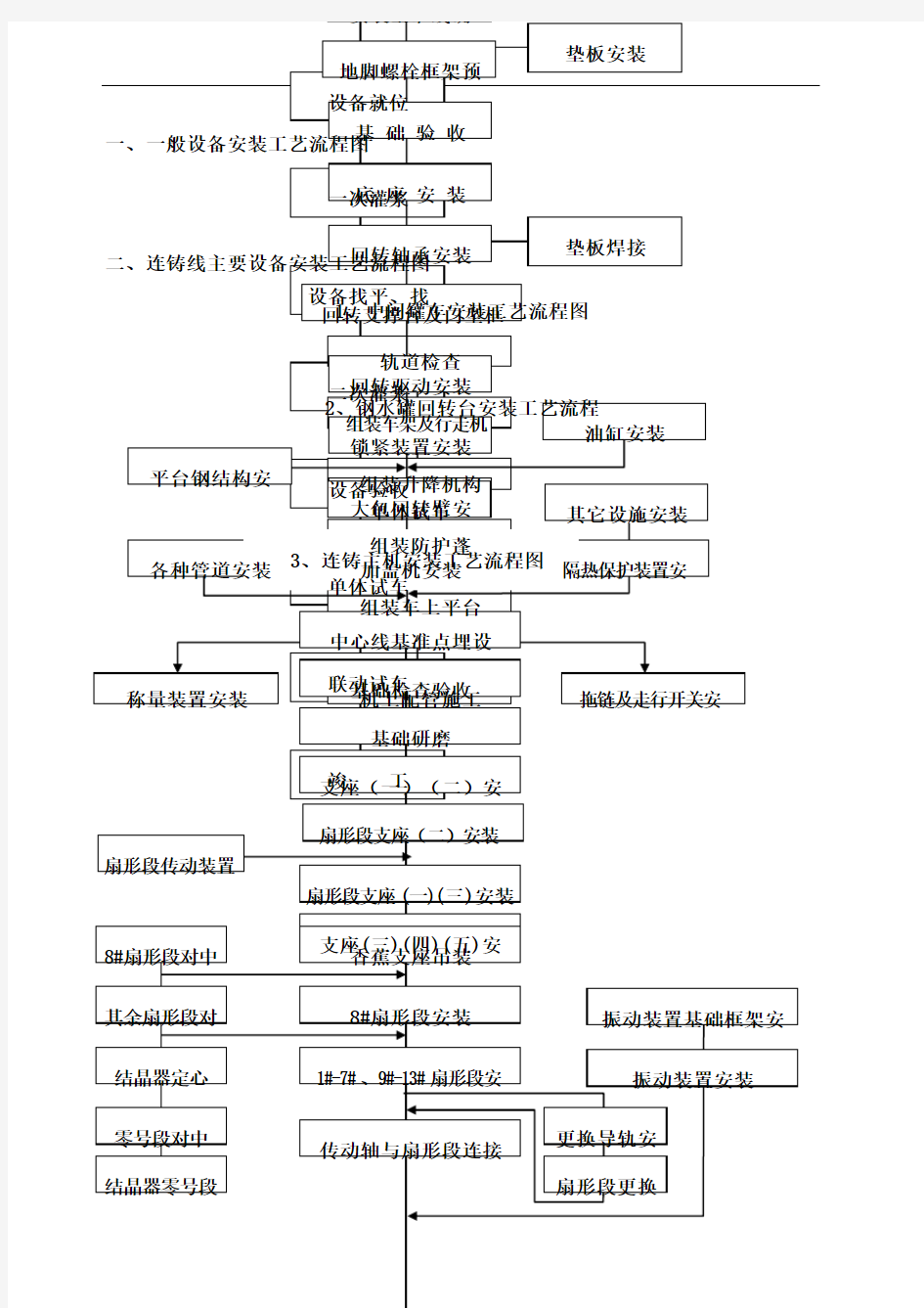 设备安装流程框图