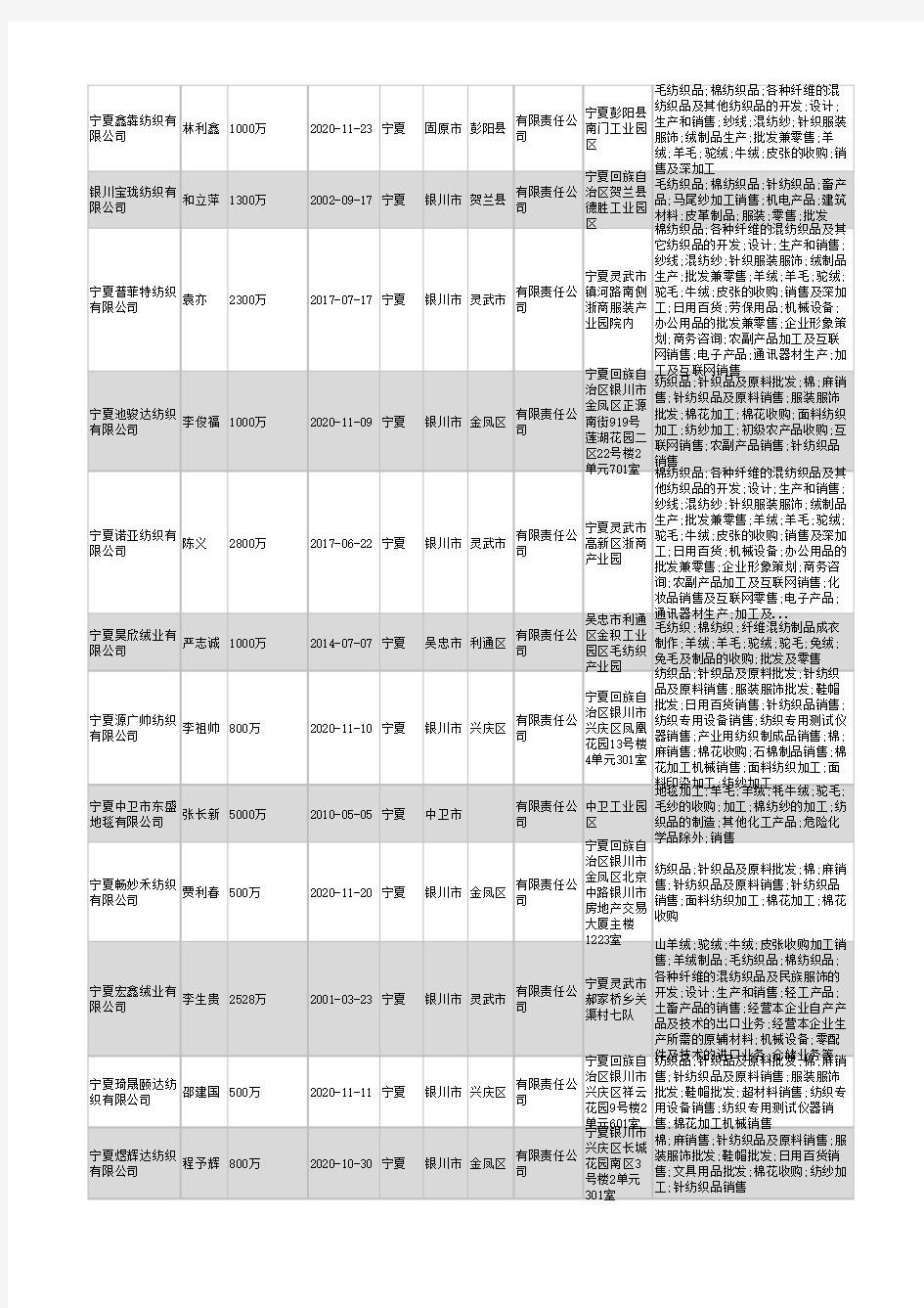 2021年宁夏棉纺织行业企业名录196家