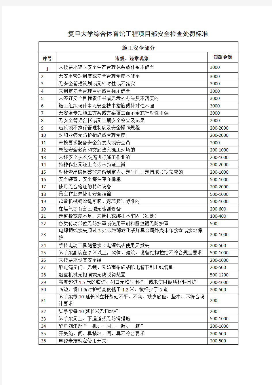 安全检查处罚标准