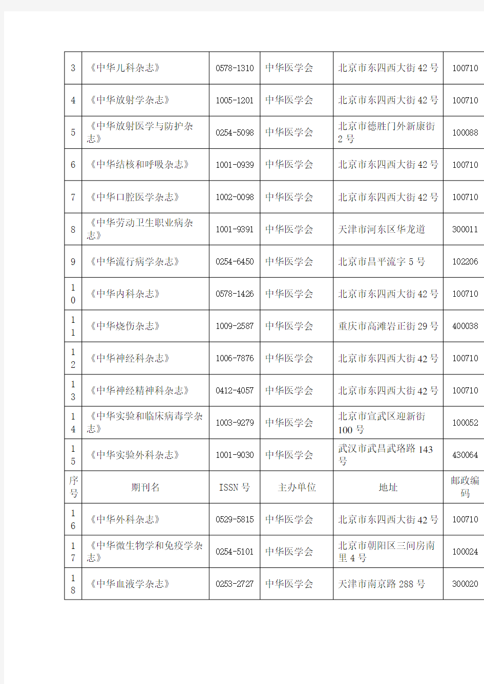 SCI收录的中国大陆出版的医学期刊名录