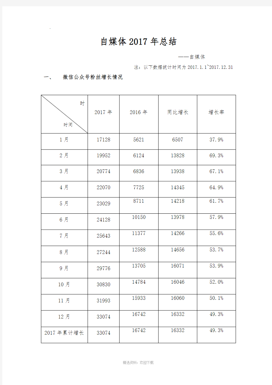 新媒体运营自媒体年终总结含月度总结