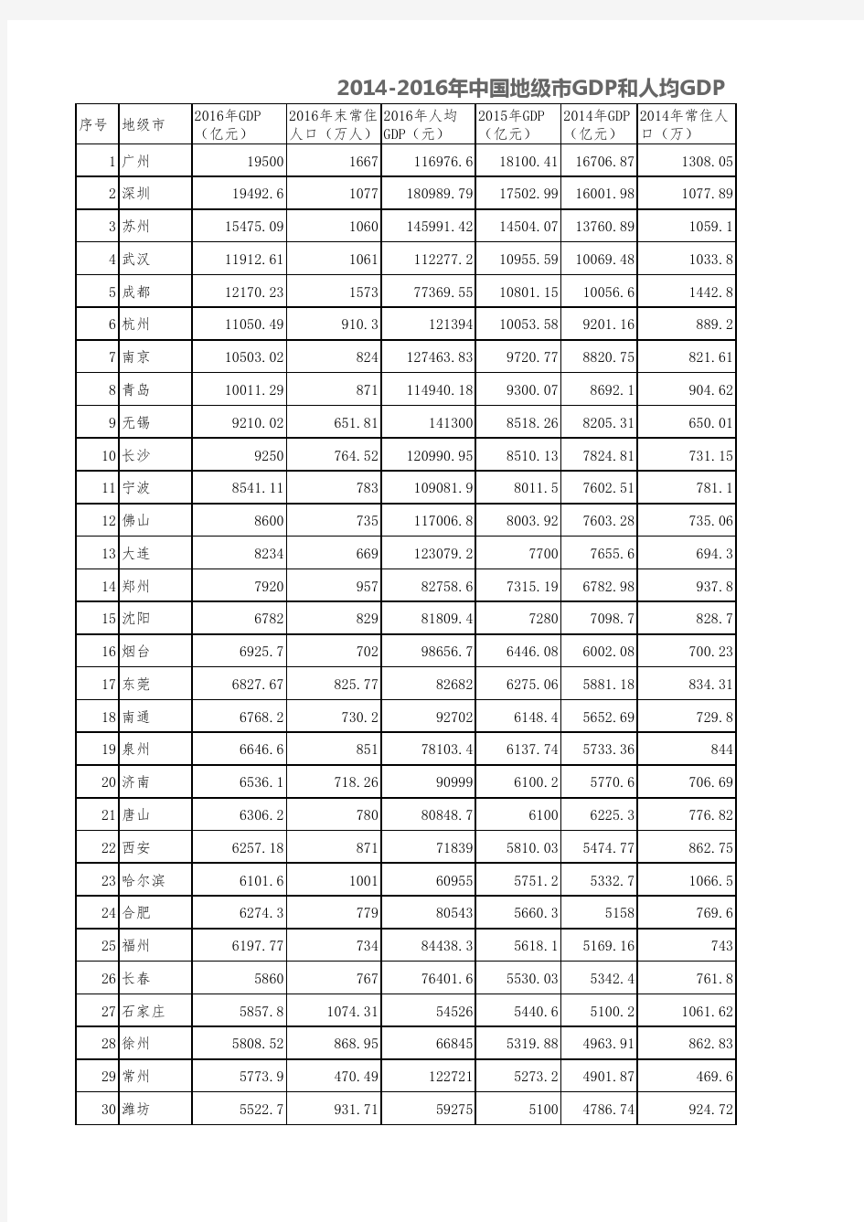 2014-2016年中国地级市GDP和人均GDP排名