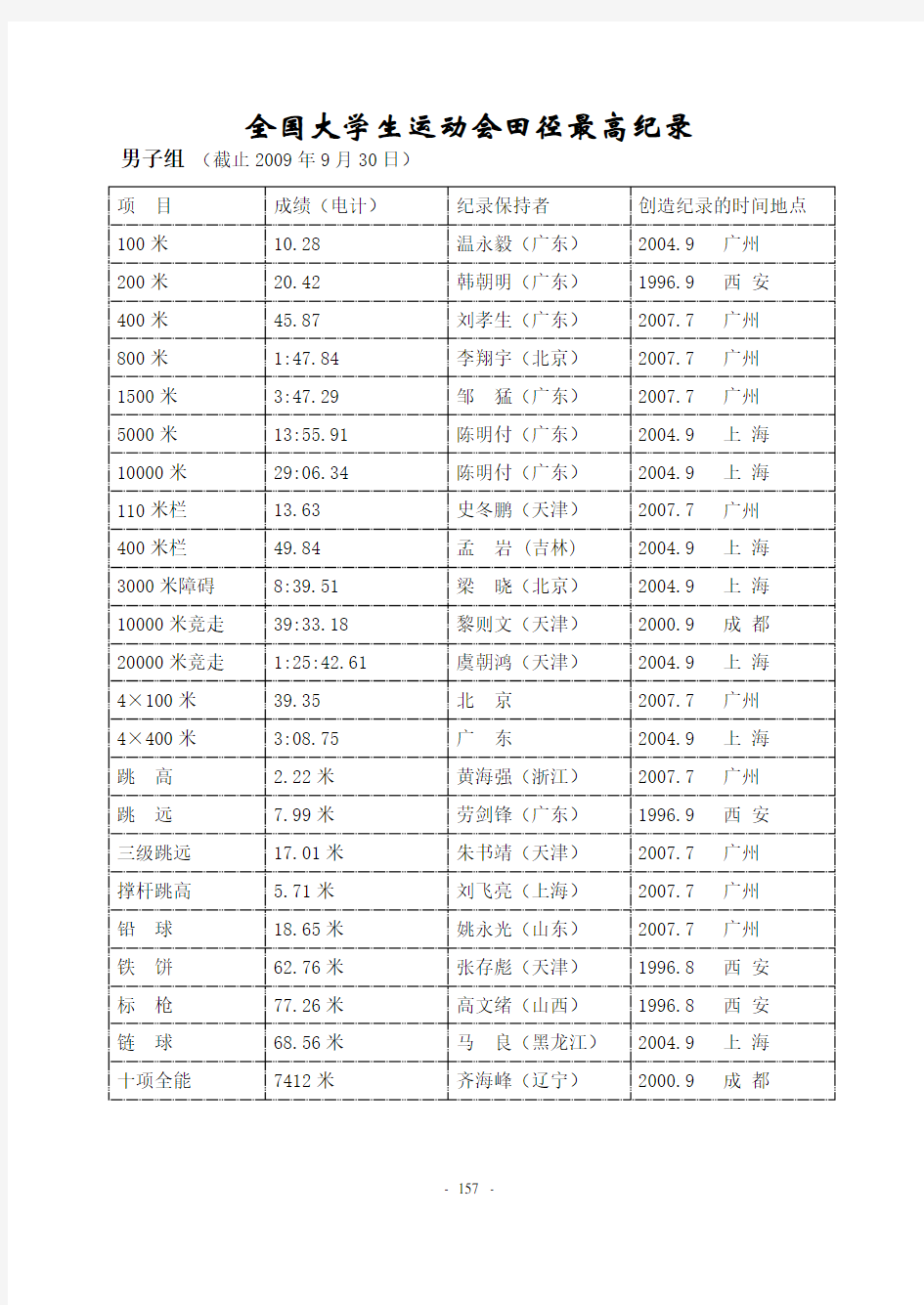 全国大学生运动会田径最高纪录-浙江大学