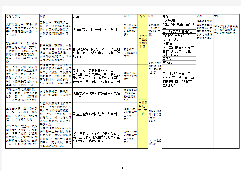 高中必背中外历史大事年表