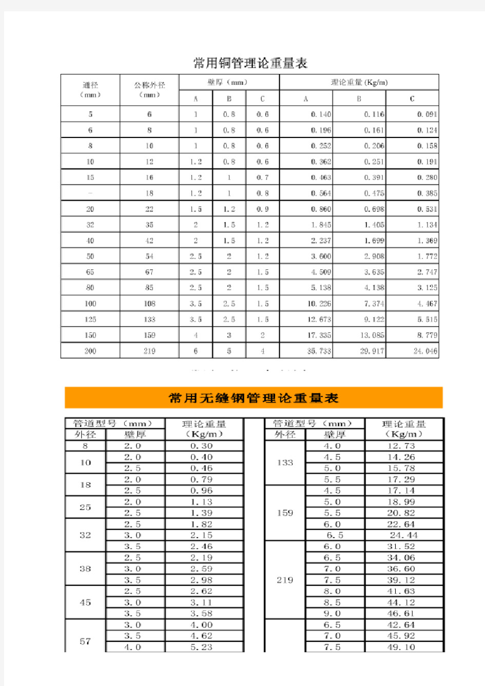 常用钢管理论重量表