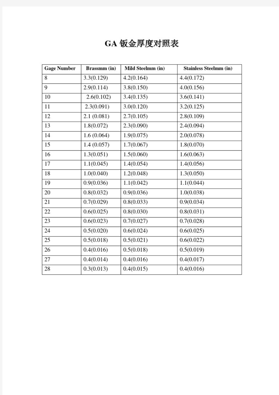 Gauge钣金厚度对照表(GA)