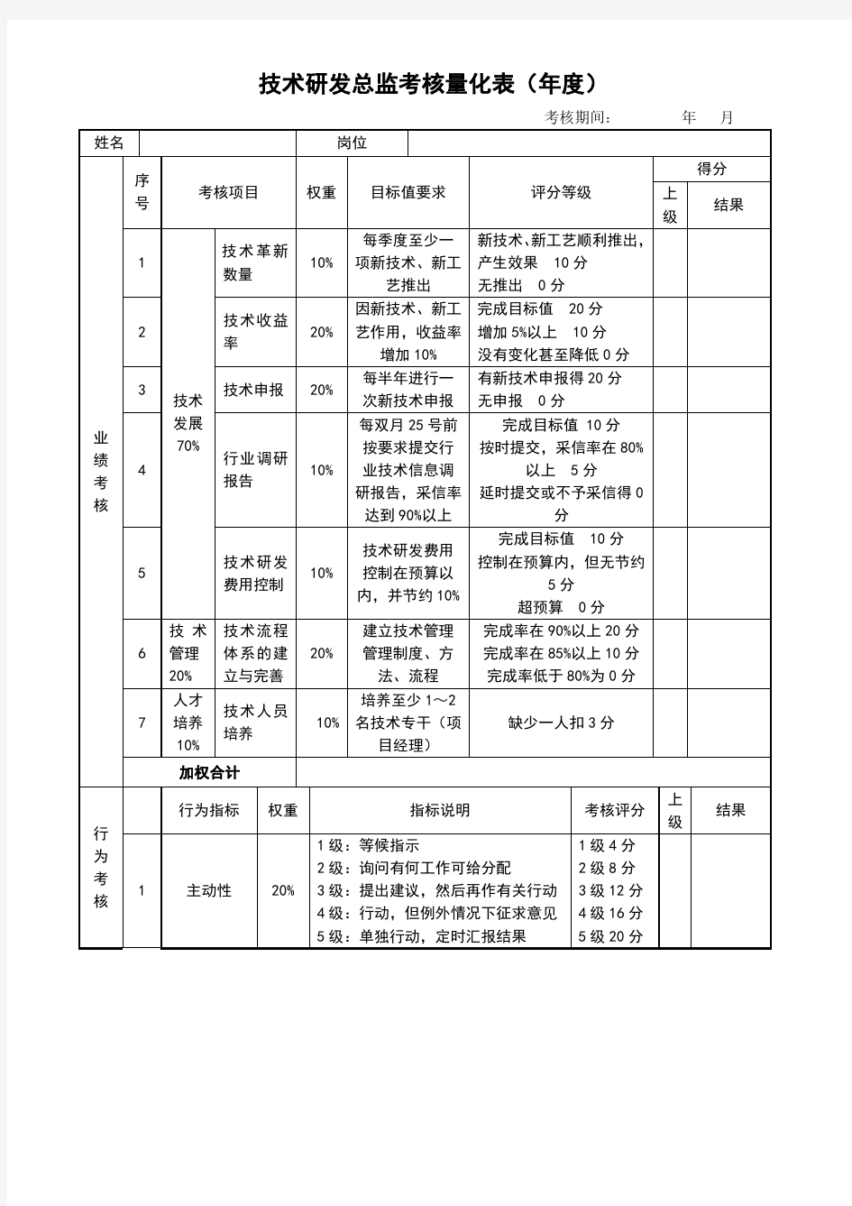 技术总监考核评分表