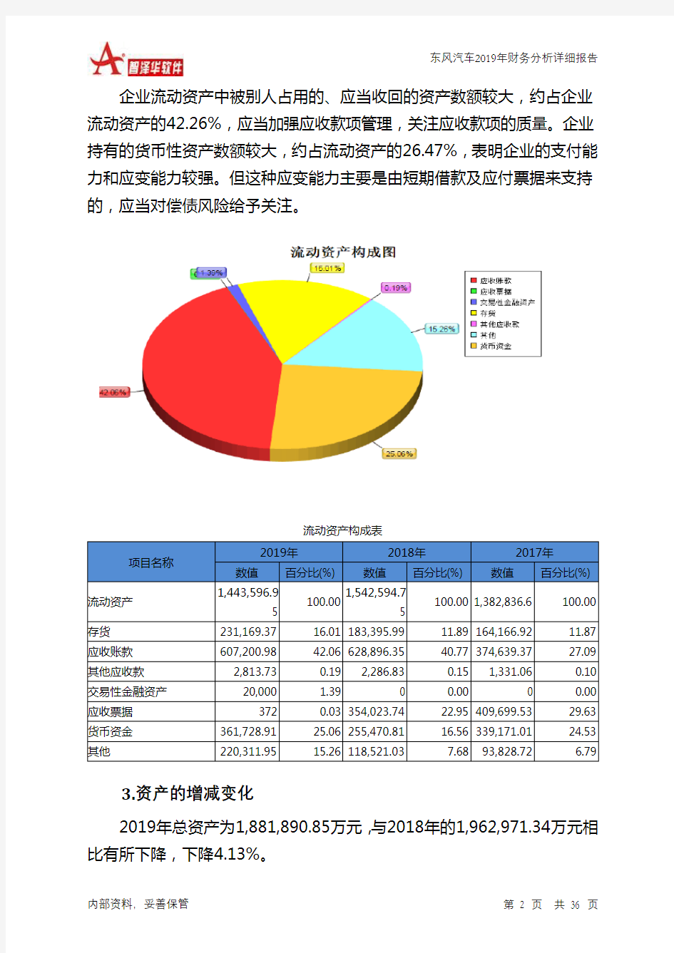 东风汽车2019年财务分析详细报告