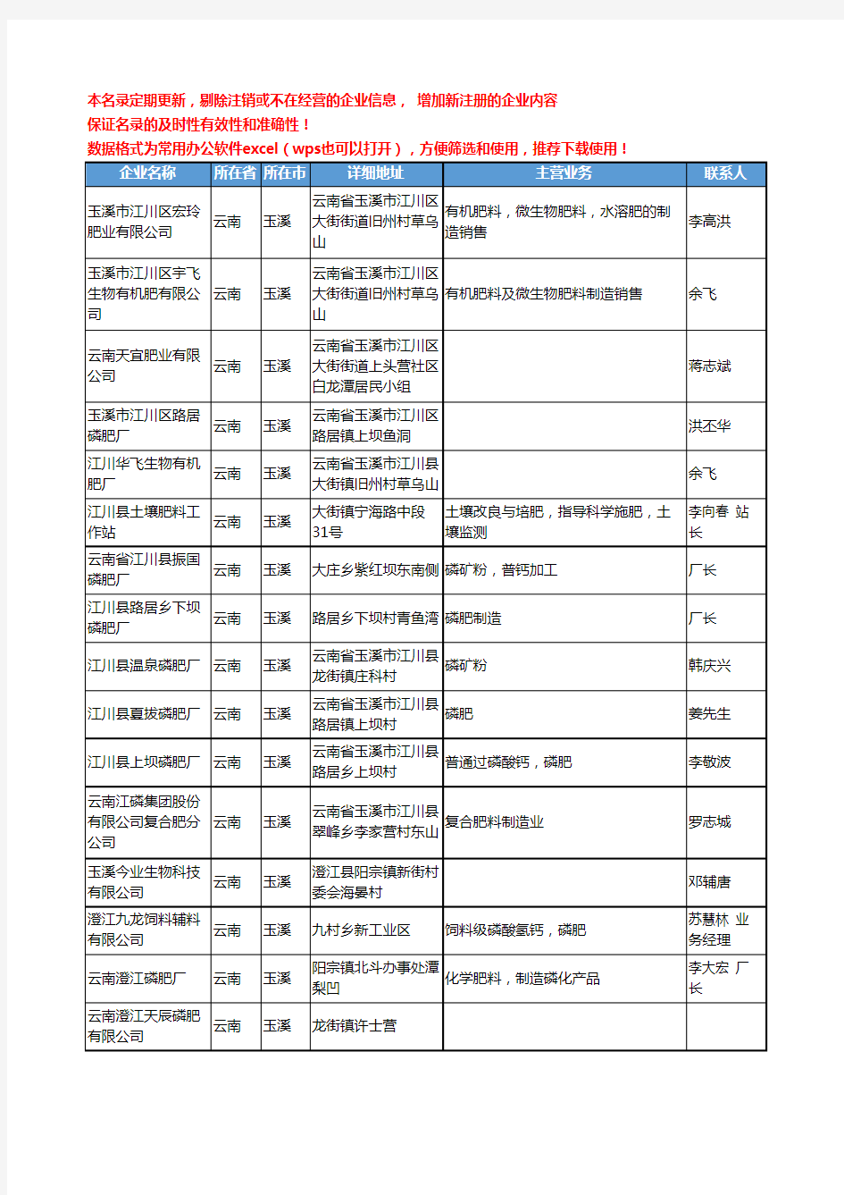 2020新版云南省玉溪化肥-肥料工商企业公司名录名单黄页联系方式大全42家