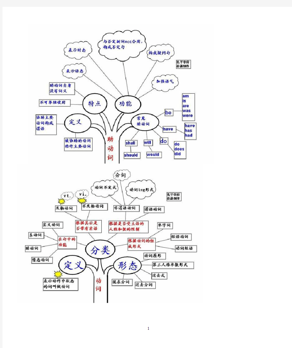 英语语法思维导图(全)