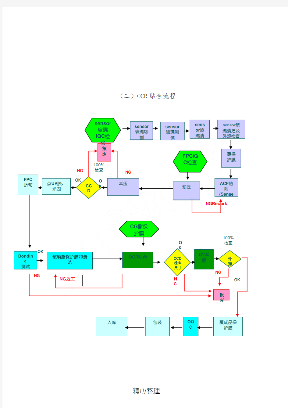 触摸屏贴合工艺操作规范资料