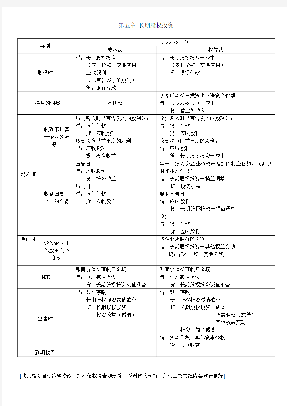 中级财务会计 长期股权投资总结