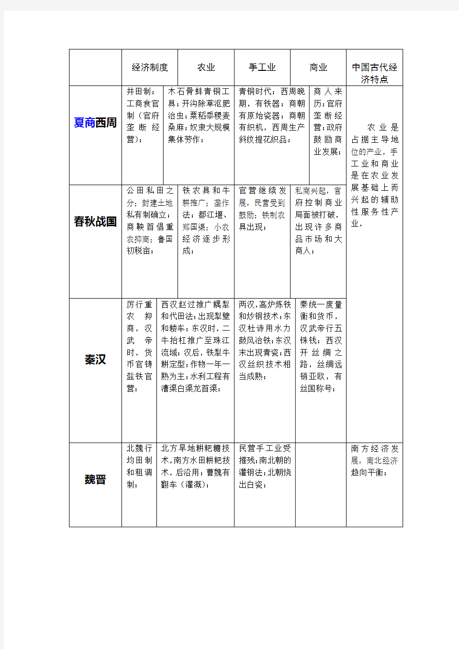 高三历史中国古代历代经济发展的表现