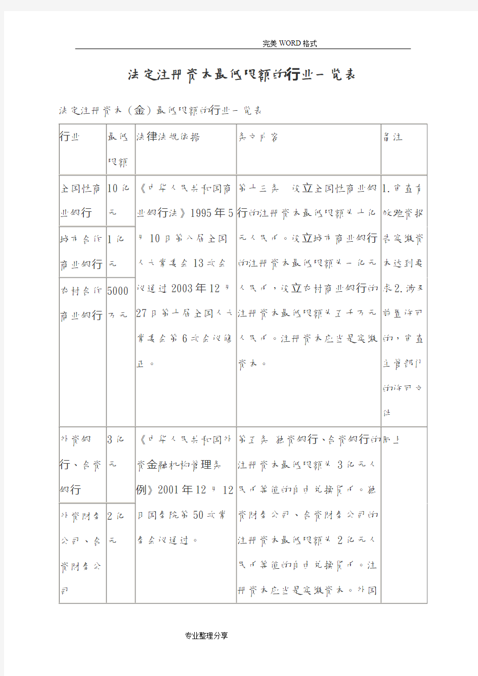 法定注册资本最低限额的行业一览表