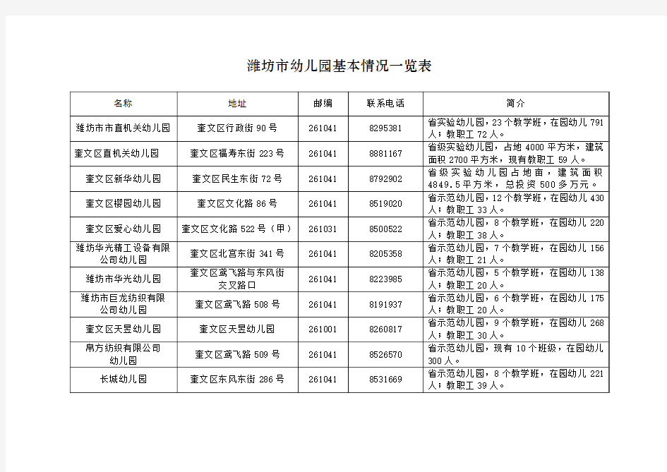 潍坊市幼儿园基本情况一览表