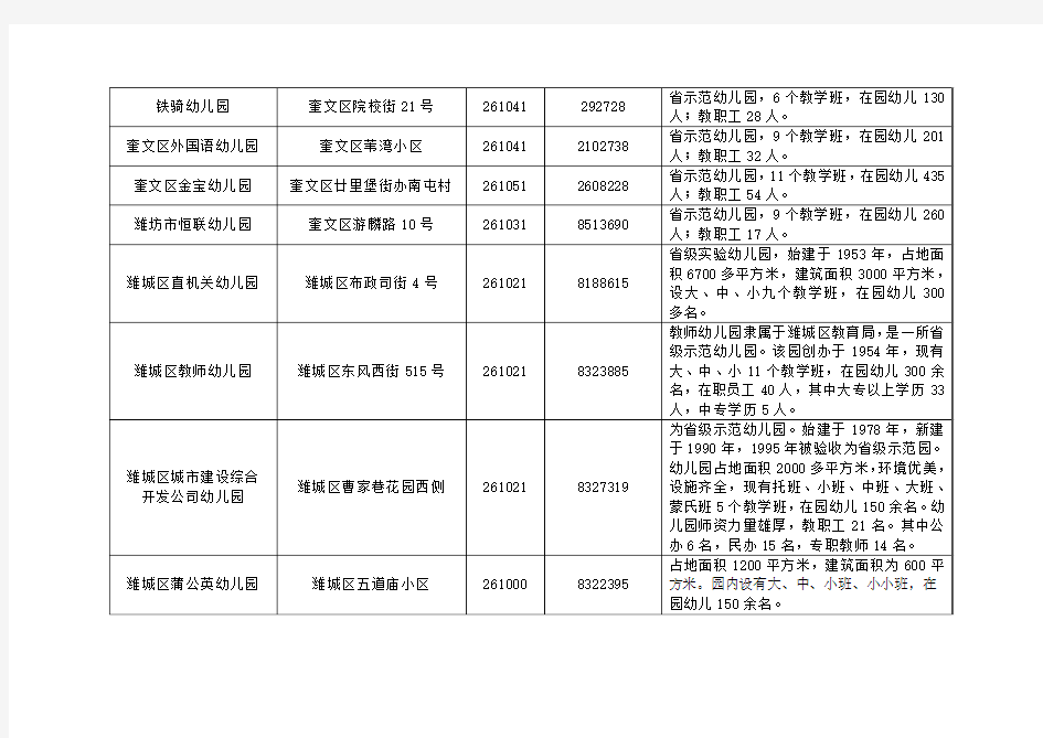 潍坊市幼儿园基本情况一览表