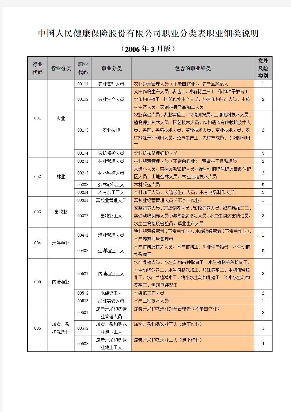 中国人民健康保险股份有限公司职业分类表职业细类说明