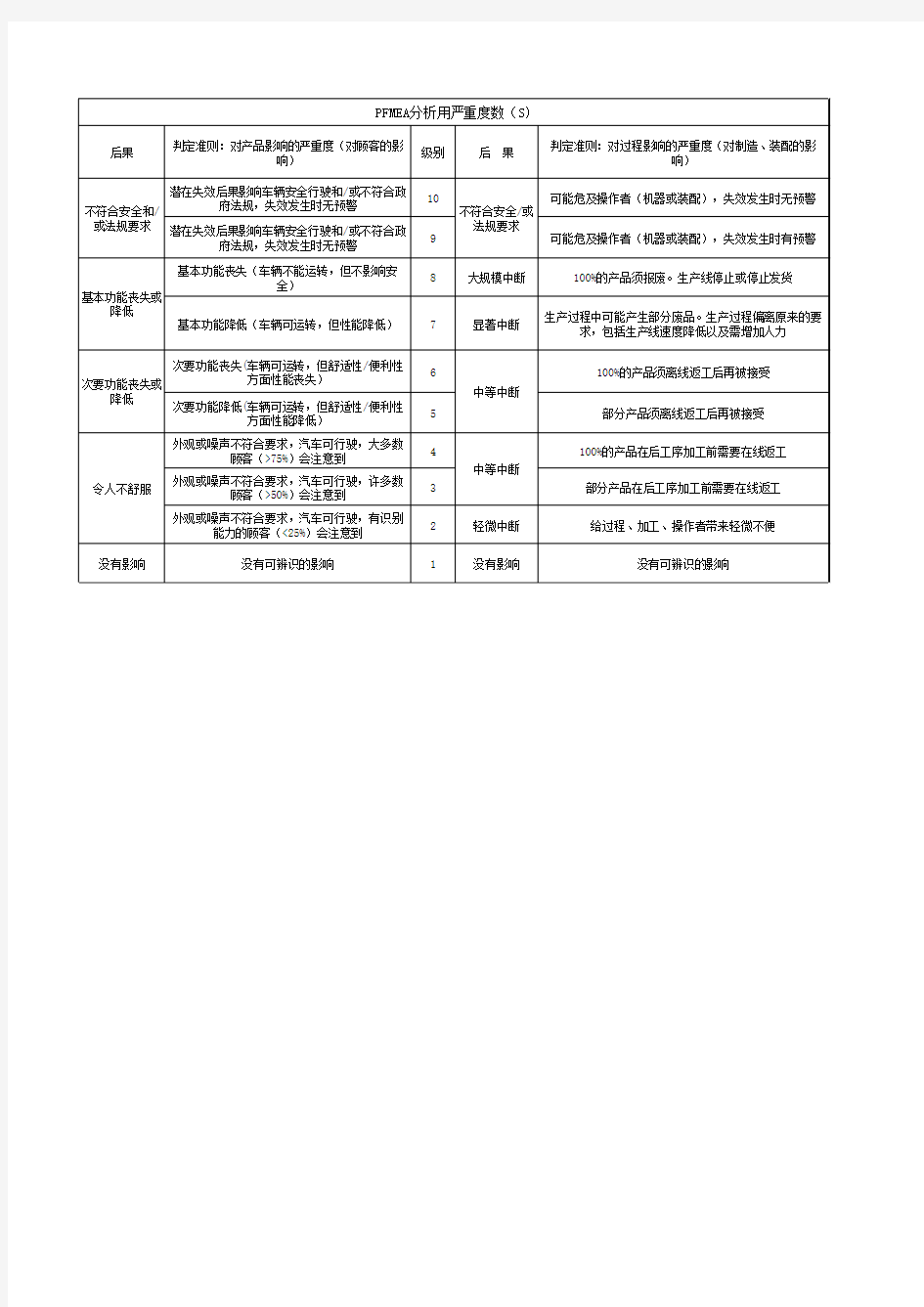 PFMEA 严重度频度探测度判定方法