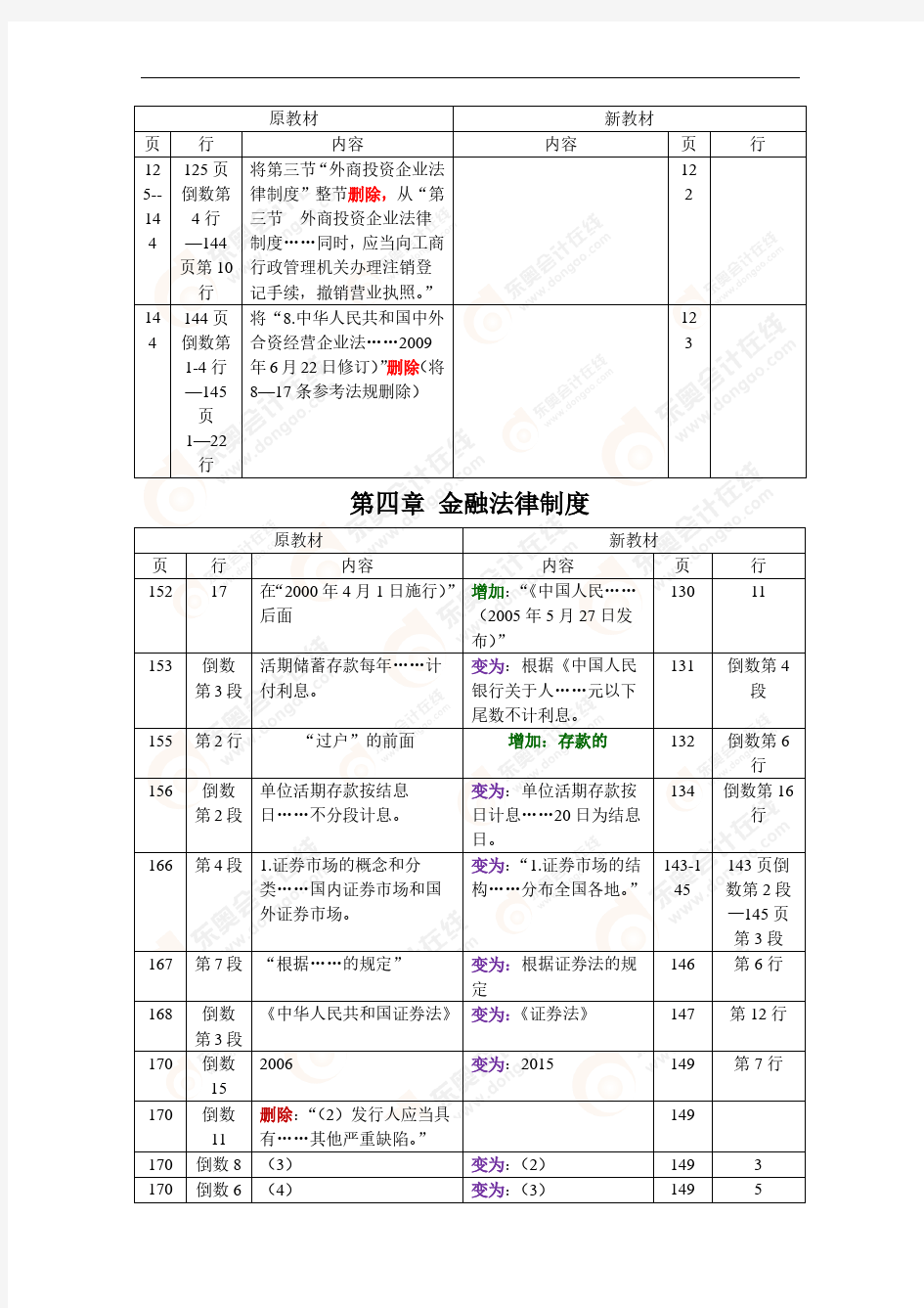 2016年中级【经济法】教材变化