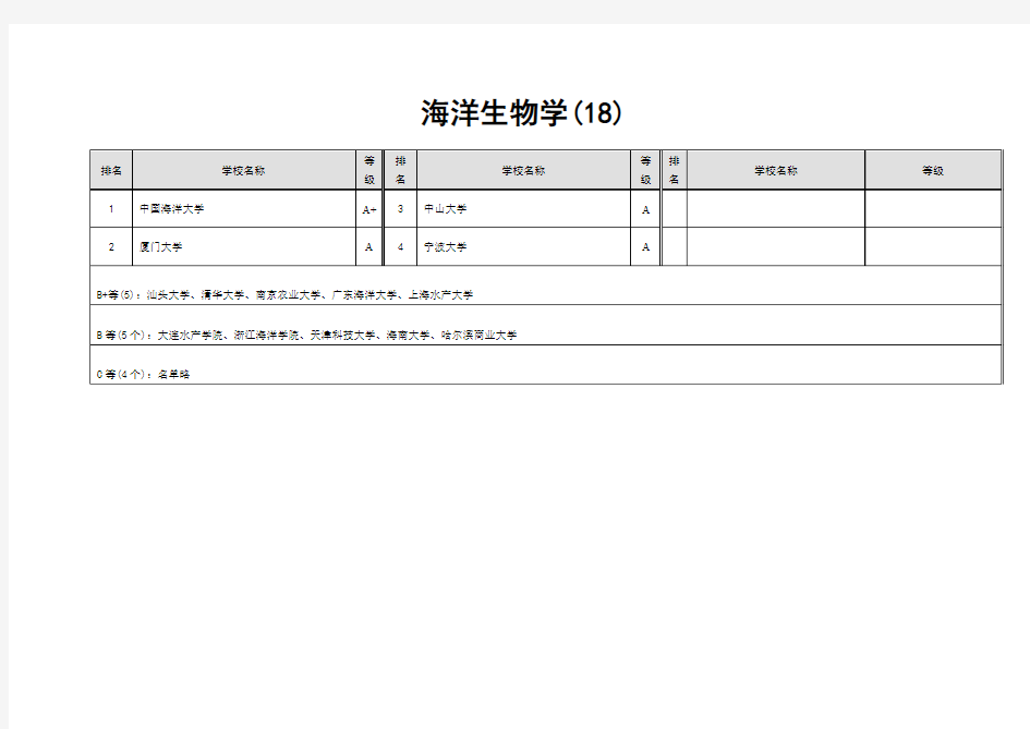 海洋生物学专业大学排名