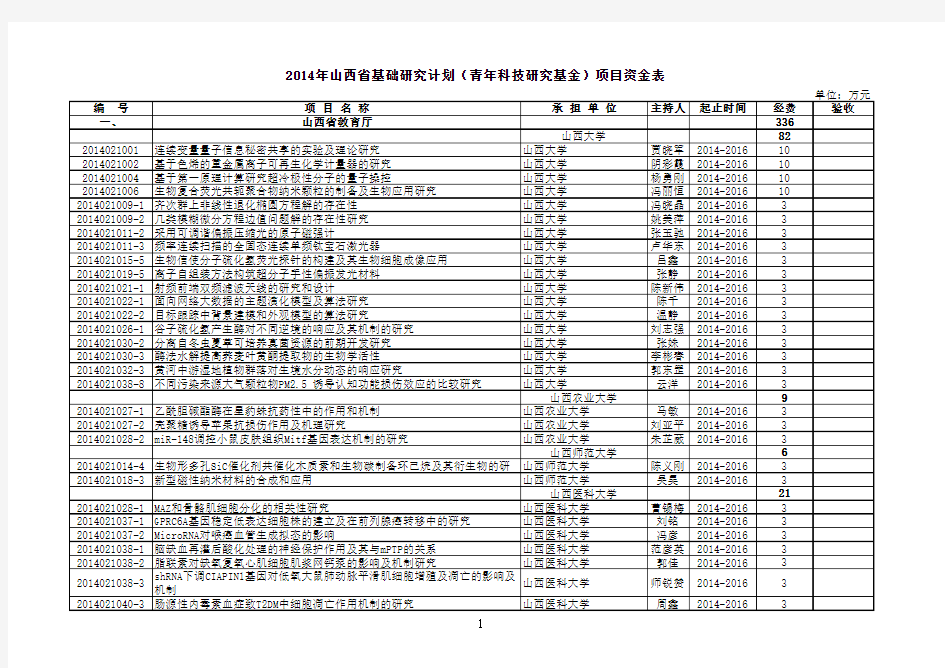 2014年山西省基础研究计划(青年科技研究基金)项目资金表