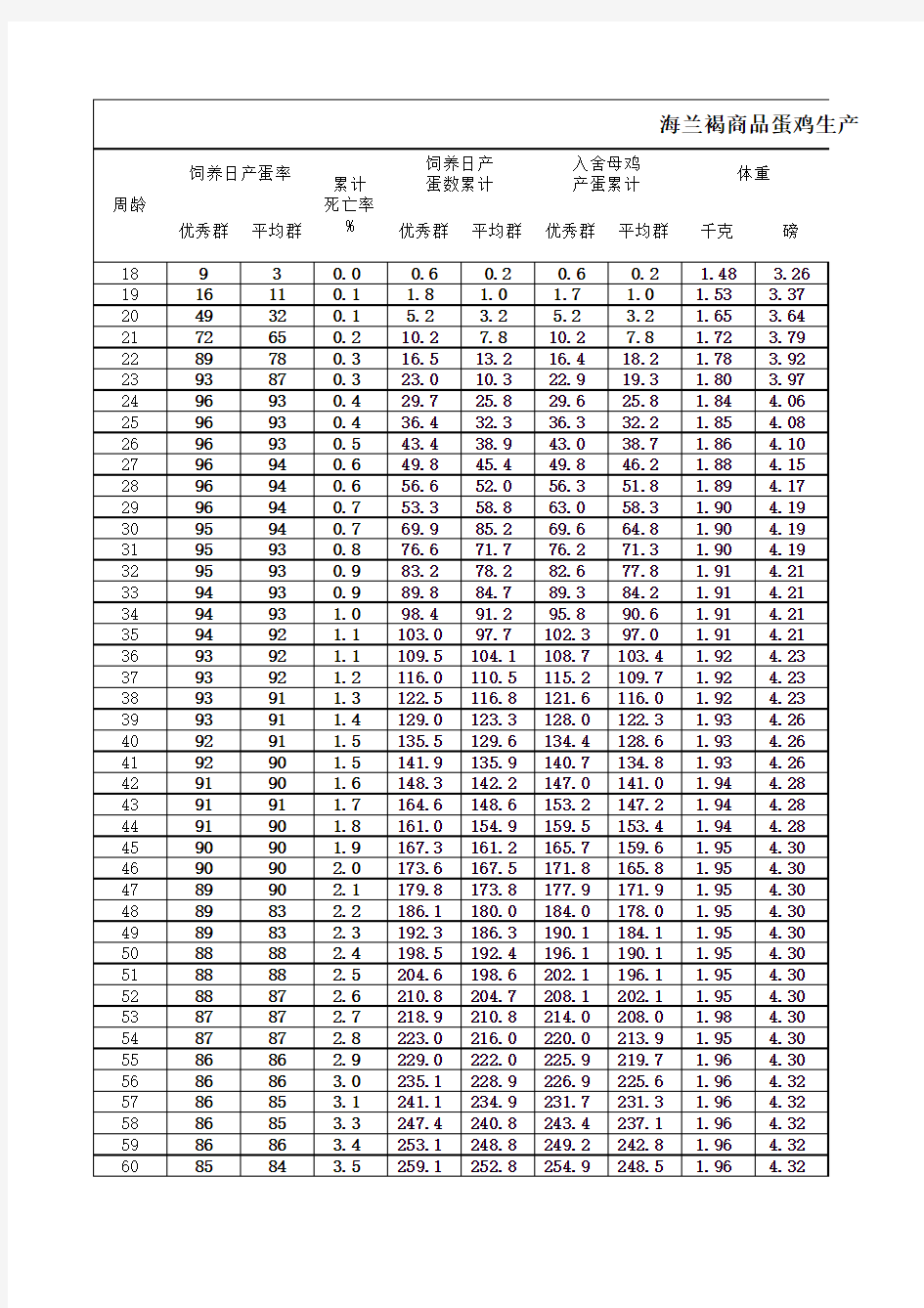 海兰褐商品蛋鸡生产性能表