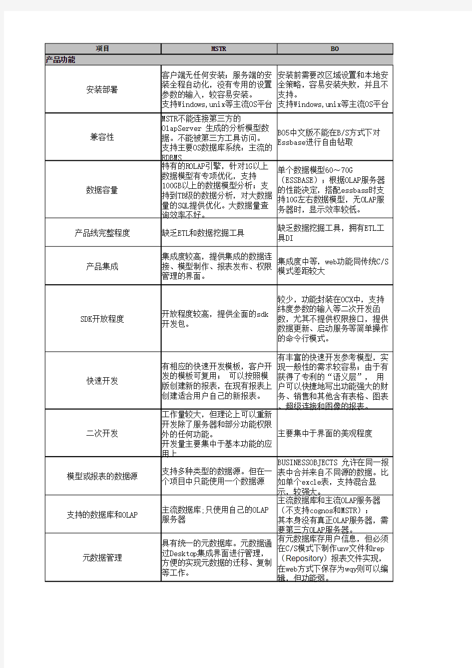 国际主流商业BI产品对比分析报告