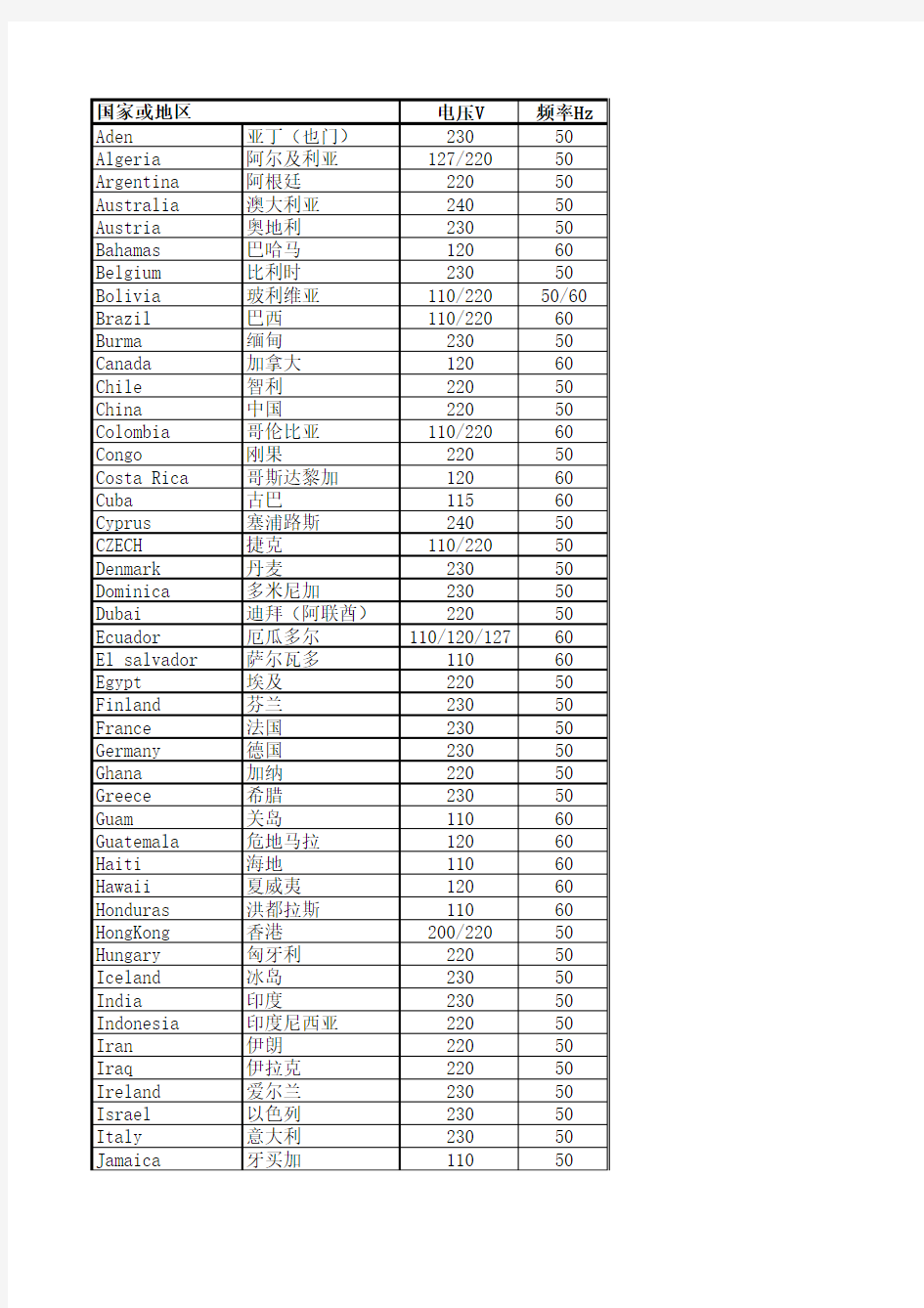 主要国家(地区)电网电压和频率、认证类型一览表