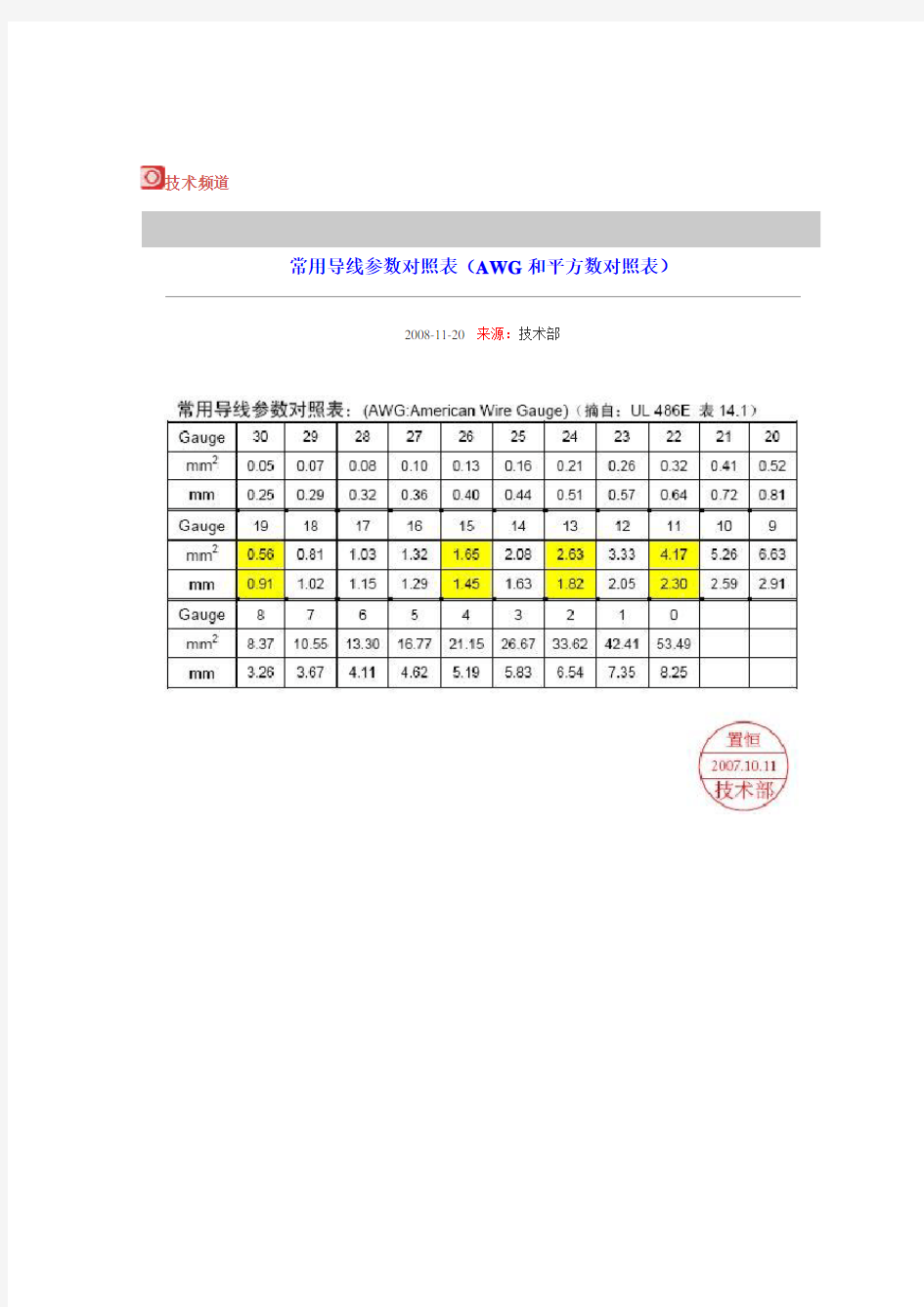 常用导线参数对照表(AWG和平方数对照表)