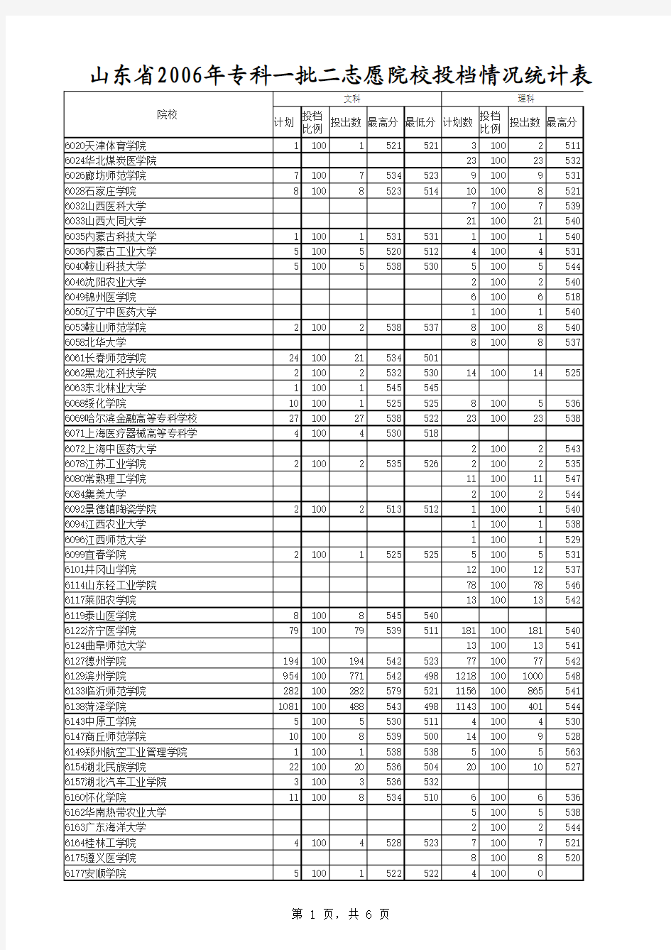2006年院校投档情况统计表(专科一批二志愿)