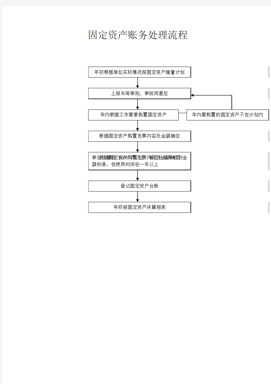 固定资产入账流程