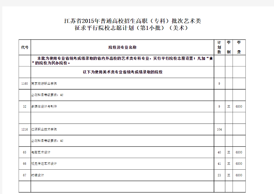 江苏省2015年普通高校招生高职(专科)批次艺术类征求平行院校志愿计划(第1小批)(美术)