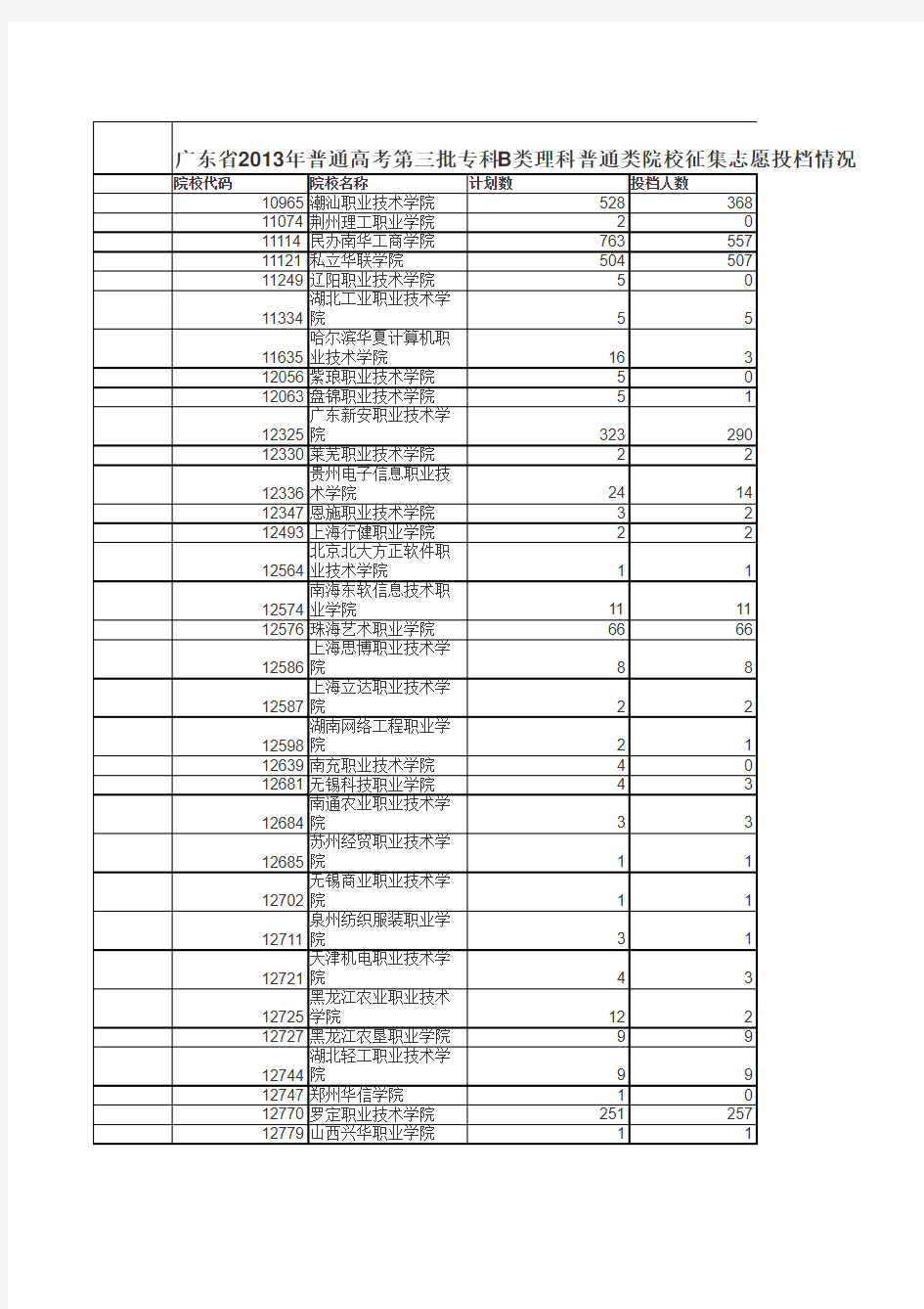 广东省2013年普通高考第三批专科B类普通类院校征集志愿投档情况