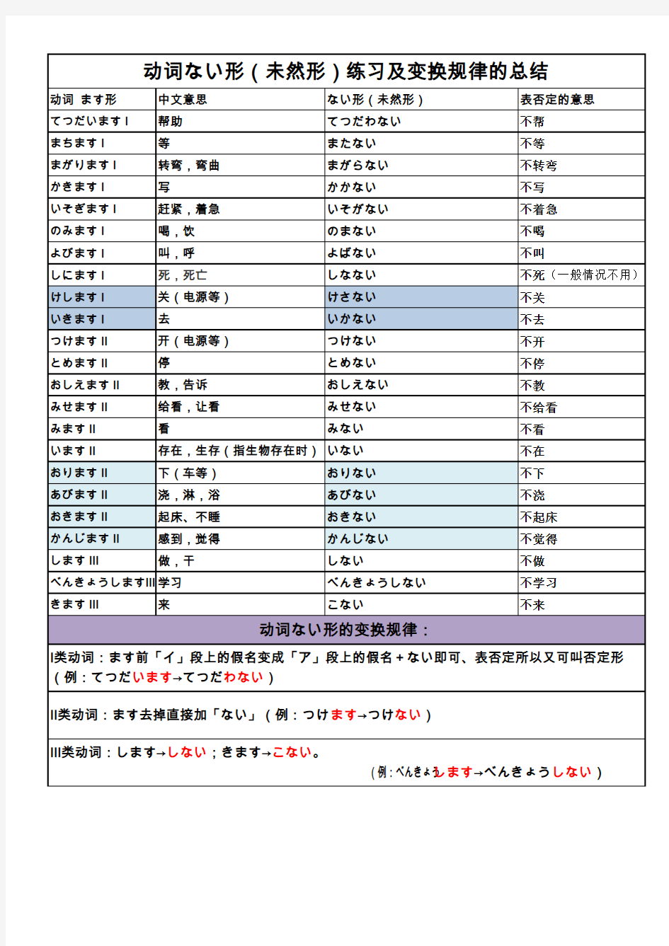 日语动词ない形练习及变形规律