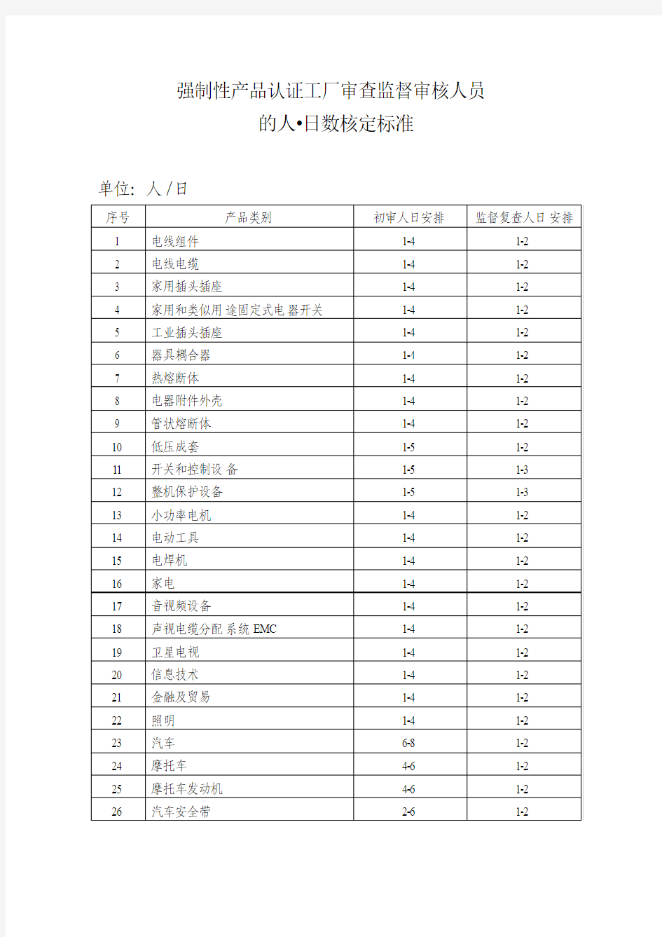 工厂检查人日数核算表