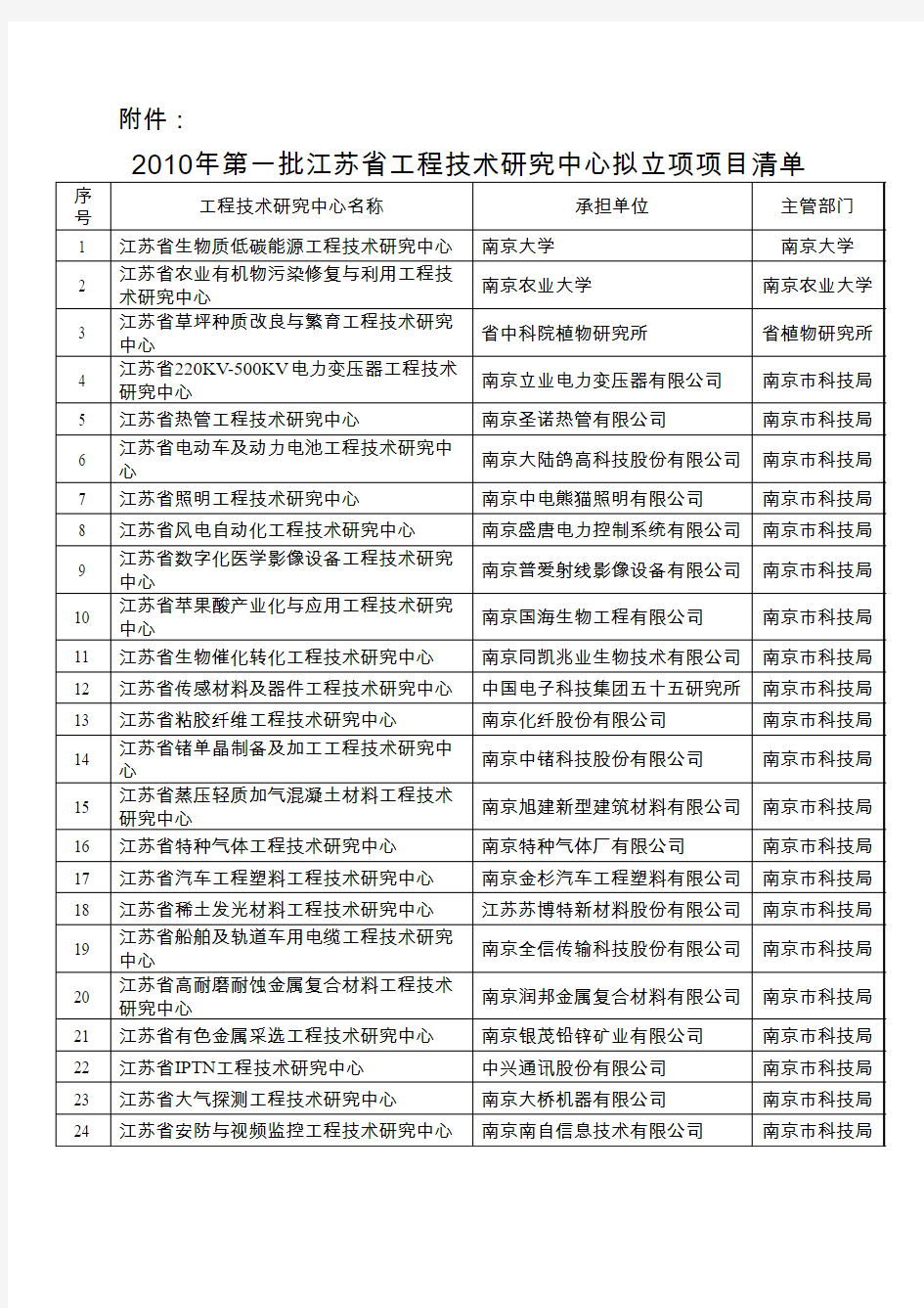 2010年第一批江苏省工程技术研究中心拟立项项目清单