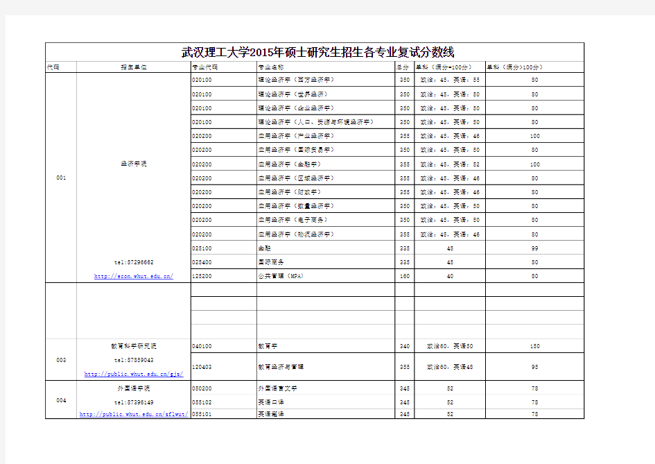 2015武汉理工大学研究生录取分数线