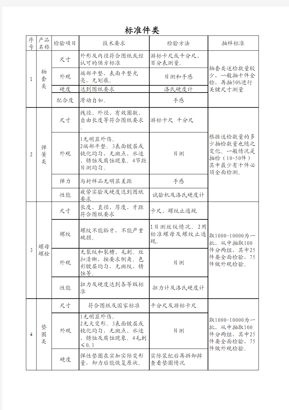 标准件检验标准