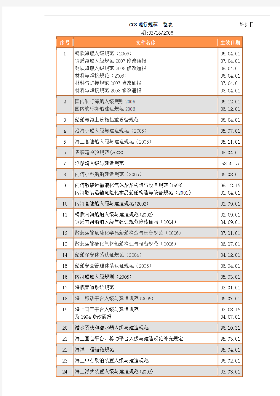 CCS现行规范一览表