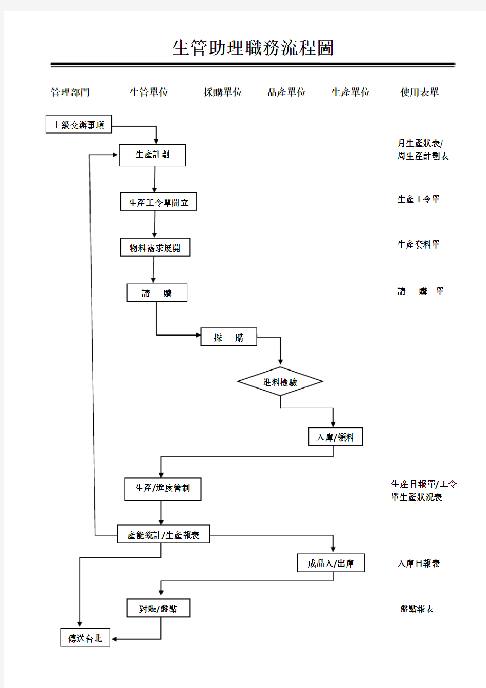 生管助理职务流程图