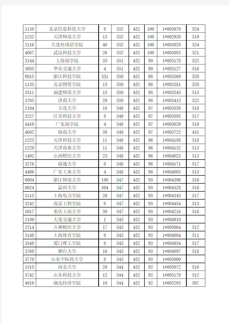 浙江省2010、2011、2012年文科第二批首轮平行志愿投档分数线