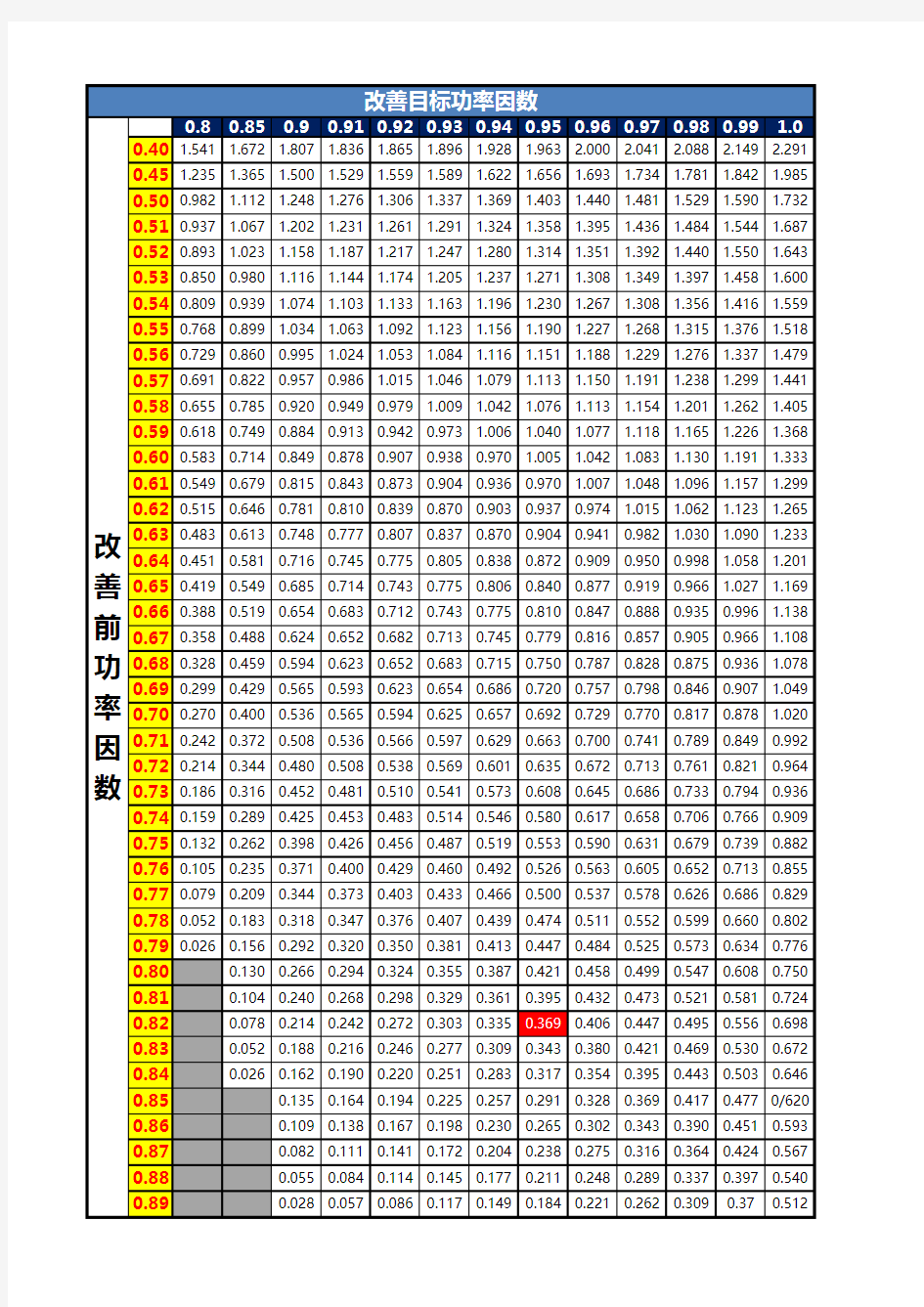 功率因数改善对照表及使用方法