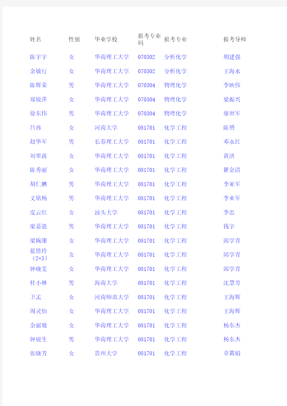 2014华南理工大学化学化工考研初试排名表