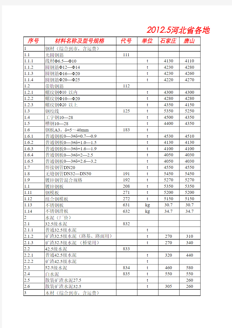 河北公路造价信息材料单价2012.05,