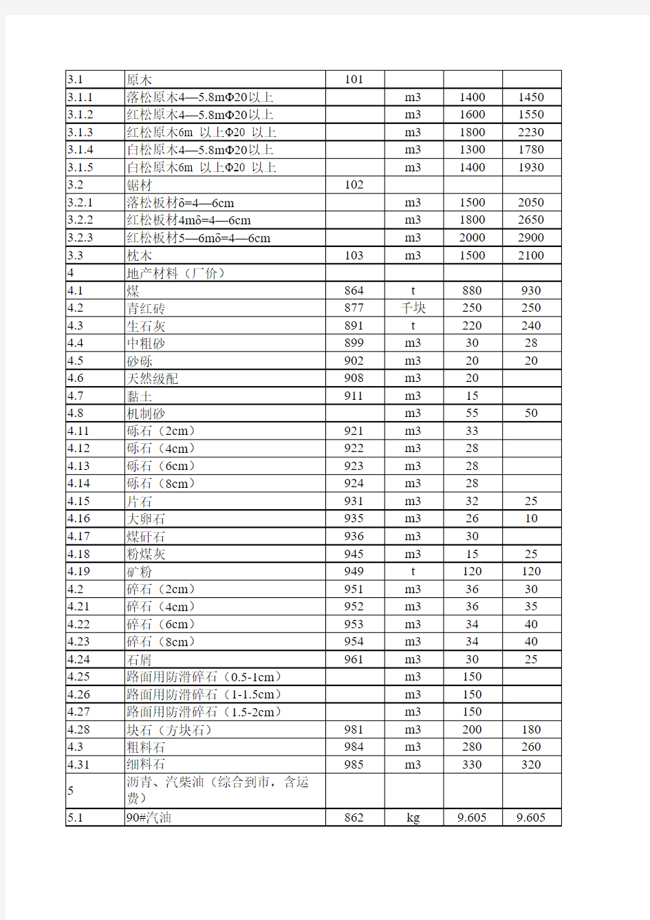 河北公路造价信息材料单价2012.05,