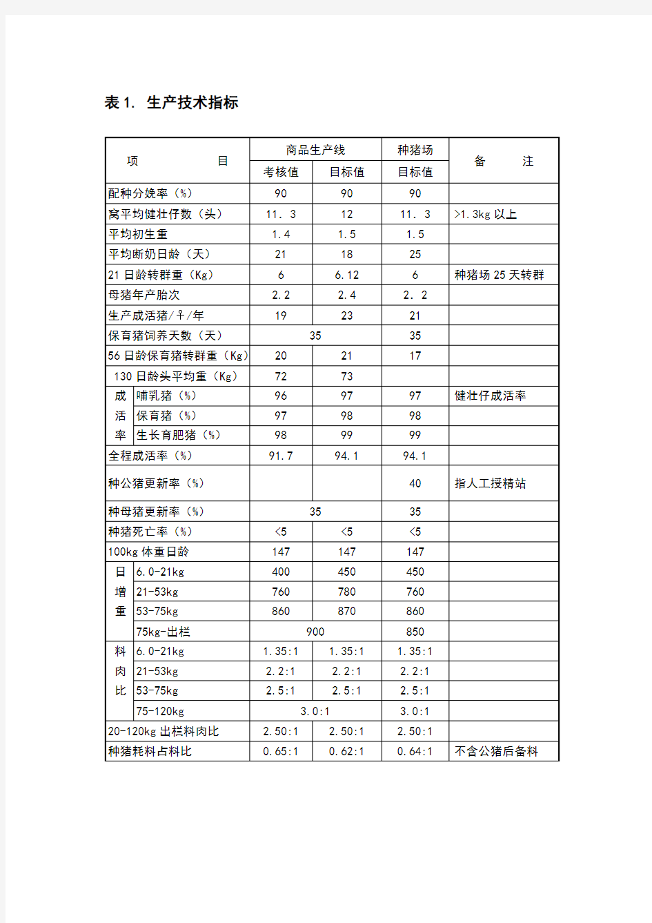 猪场常用数据表格