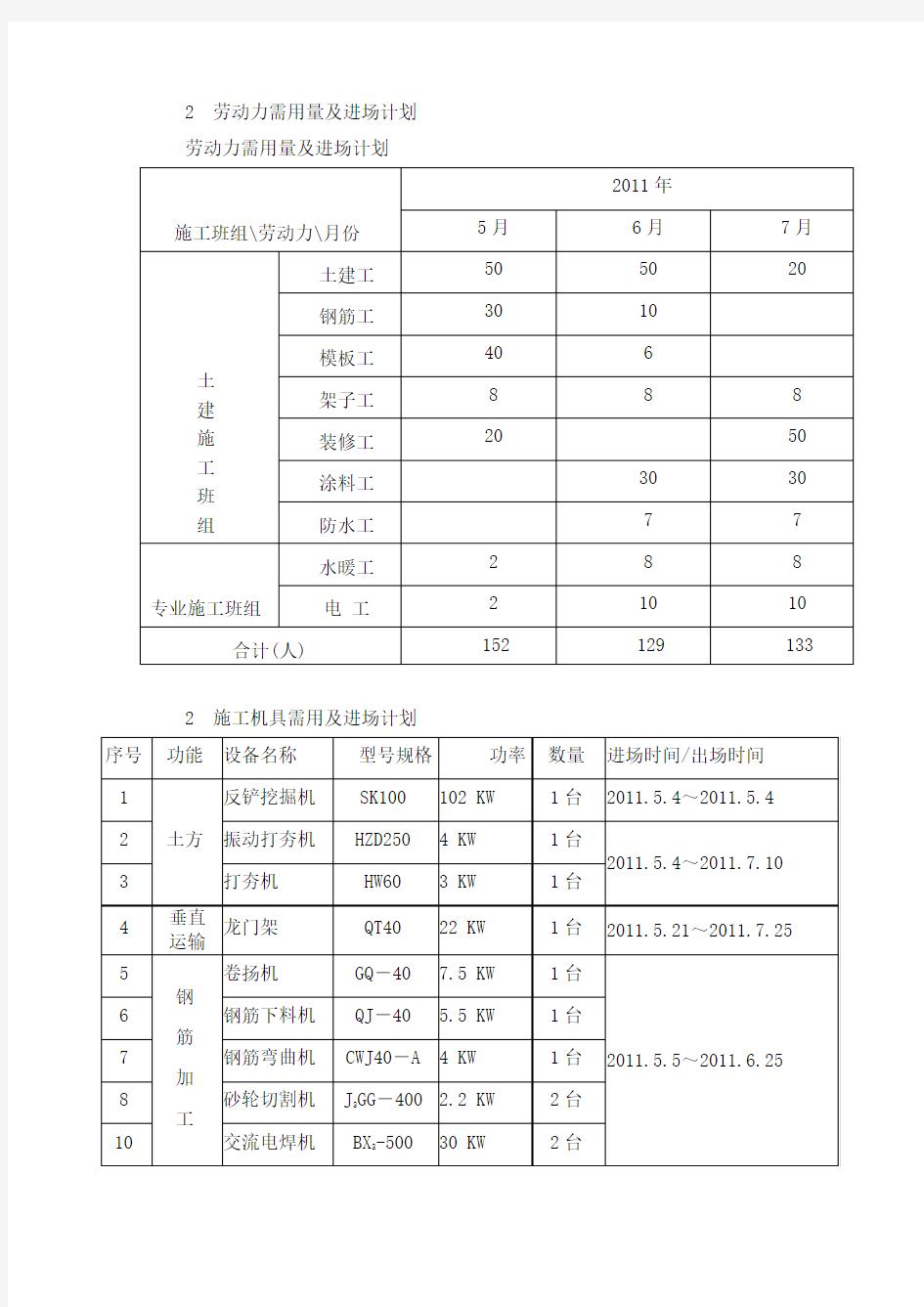 2__劳动力需用量及进场计划