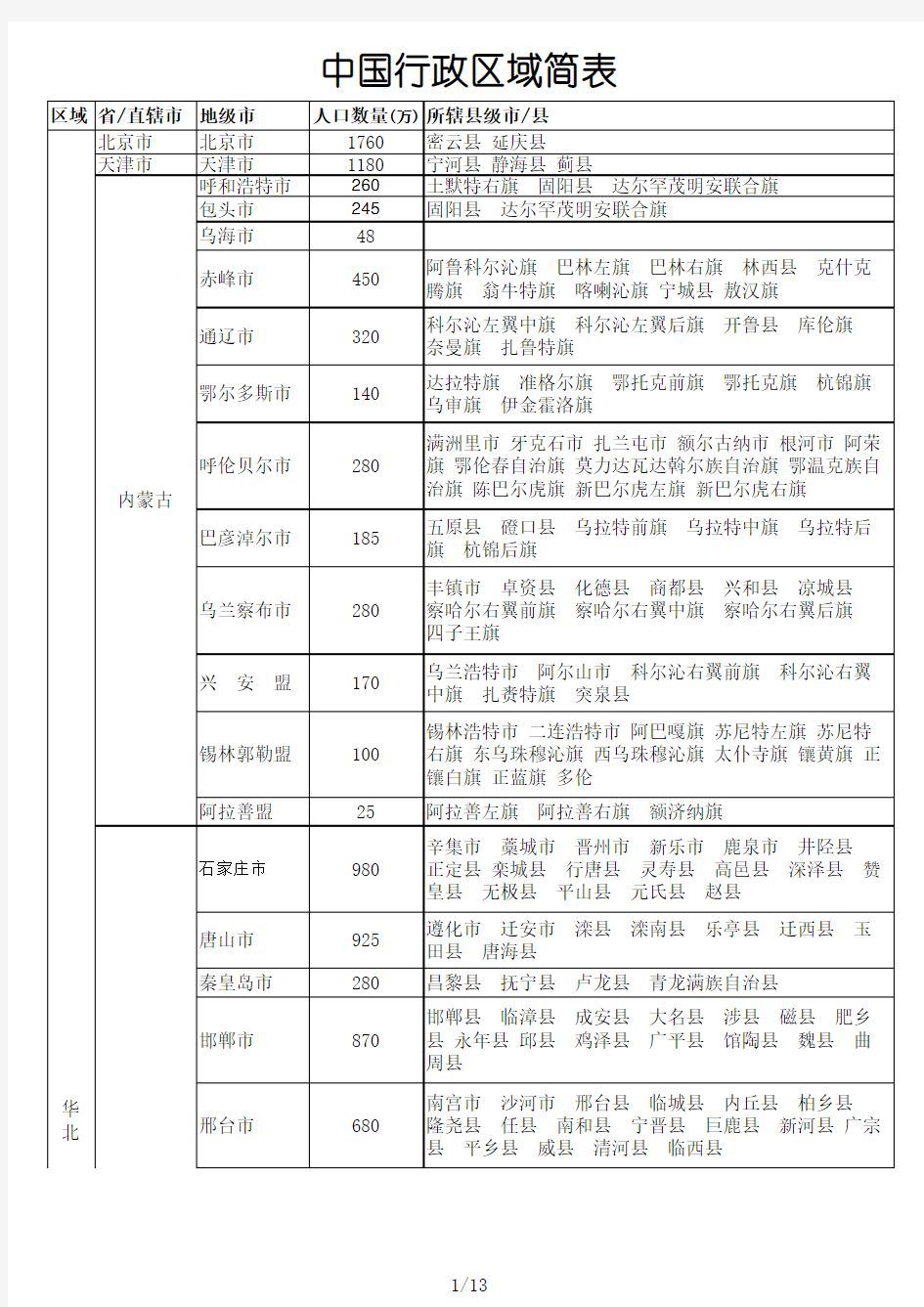 中国行政区域划分表