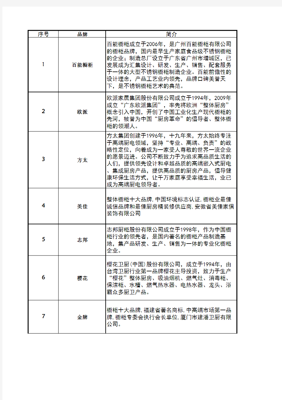 橱柜十大品牌排行(2016准确版)